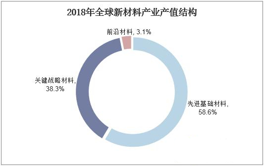 新材料产业