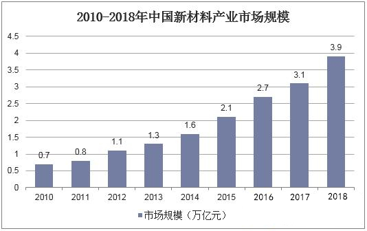 新材料产业